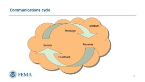 The Communications Cycle
