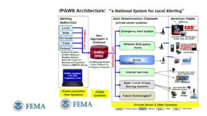 Diagram describing the IPAWS Architecture